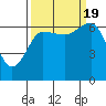 Tatoosh Island tide chart for Monday, September 19, 2022