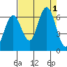 Tatoosh Island tide chart for Thursday, September 1, 2022