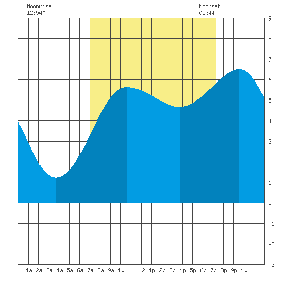 Tatoosh Island tide chart for Tuesday, September 20, 2022