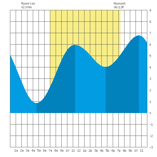 Tatoosh Island tide chart for Wednesday, September 21, 2022