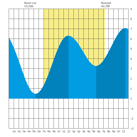 Tatoosh Island tide chart for Thursday, September 22, 2022