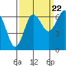 Tatoosh Island tide chart for Thursday, September 22, 2022