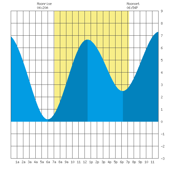 Tatoosh Island tide chart for Friday, September 23, 2022