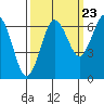 Tatoosh Island tide chart for Friday, September 23, 2022