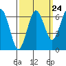 Tatoosh Island tide chart for Saturday, September 24, 2022