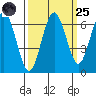 Tatoosh Island tide chart for Sunday, September 25, 2022
