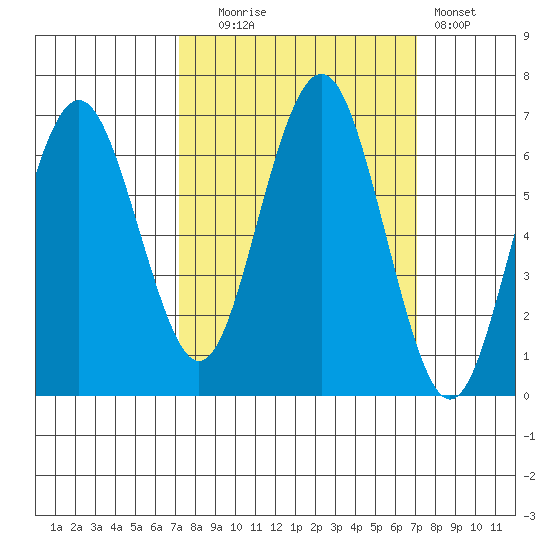 Tatoosh Island tide chart for Tuesday, September 27, 2022