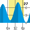 Tatoosh Island tide chart for Tuesday, September 27, 2022