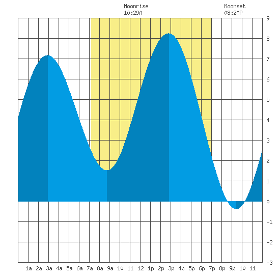 Tatoosh Island tide chart for Wednesday, September 28, 2022