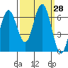 Tatoosh Island tide chart for Wednesday, September 28, 2022