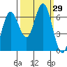 Tatoosh Island tide chart for Thursday, September 29, 2022