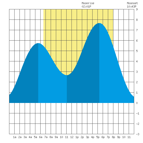 Tatoosh Island tide chart for Friday, September 2, 2022