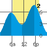 Tatoosh Island tide chart for Friday, September 2, 2022