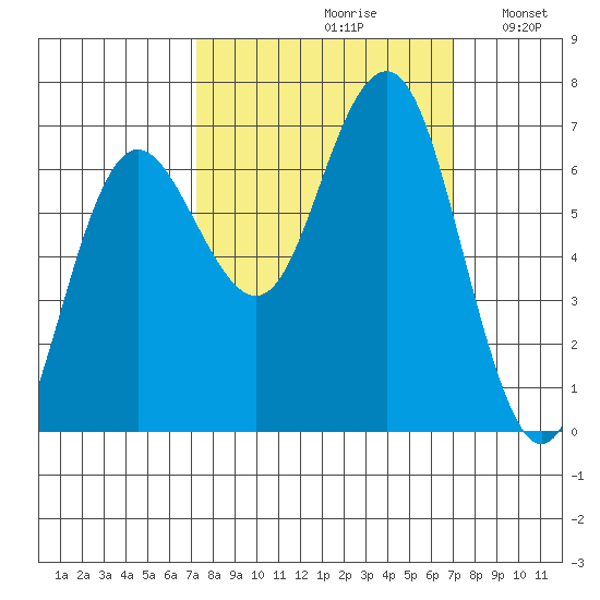 Tatoosh Island tide chart for Friday, September 30, 2022