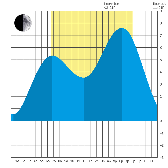 Tatoosh Island tide chart for Saturday, September 3, 2022