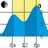 Tatoosh Island tide chart for Saturday, September 3, 2022