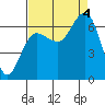 Tatoosh Island tide chart for Sunday, September 4, 2022