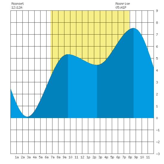 Tatoosh Island tide chart for Monday, September 5, 2022