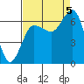 Tatoosh Island tide chart for Monday, September 5, 2022