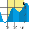 Tatoosh Island tide chart for Tuesday, September 6, 2022