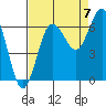 Tatoosh Island tide chart for Wednesday, September 7, 2022