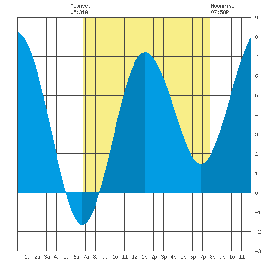 Tatoosh Island tide chart for Friday, September 9, 2022