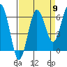 Tatoosh Island tide chart for Friday, September 9, 2022