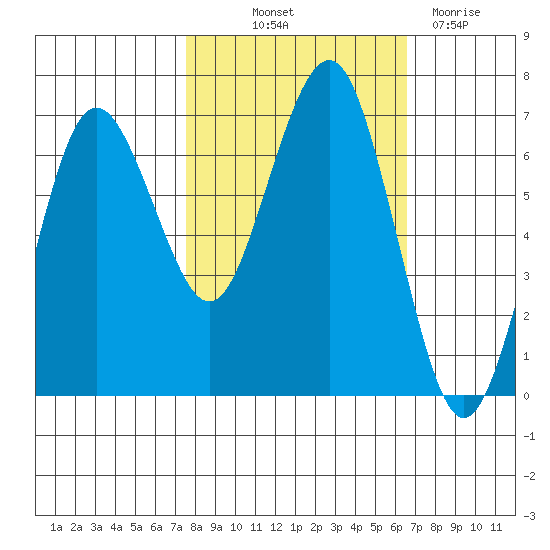 Tatoosh Island tide chart for Wednesday, October 12, 2022
