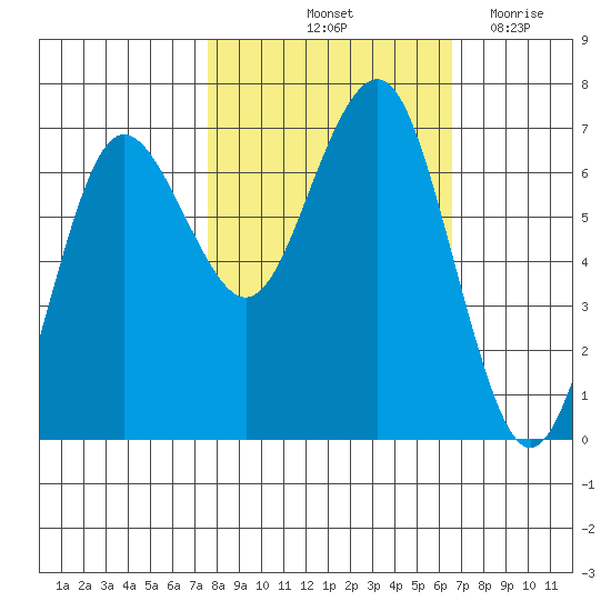 Tatoosh Island tide chart for Thursday, October 13, 2022