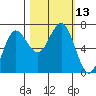 Tatoosh Island tide chart for Thursday, October 13, 2022
