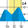 Tatoosh Island tide chart for Friday, October 14, 2022