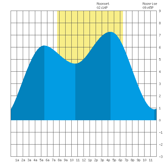 Tatoosh Island tide chart for Saturday, October 15, 2022