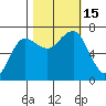 Tatoosh Island tide chart for Saturday, October 15, 2022