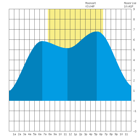 Tatoosh Island tide chart for Sunday, October 16, 2022