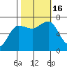 Tatoosh Island tide chart for Sunday, October 16, 2022
