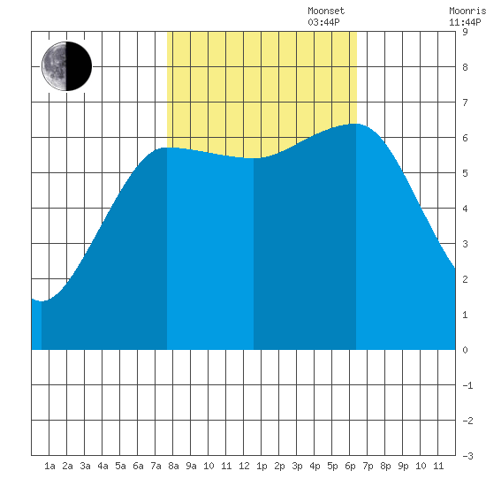 Tatoosh Island tide chart for Monday, October 17, 2022