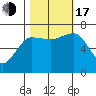 Tatoosh Island tide chart for Monday, October 17, 2022