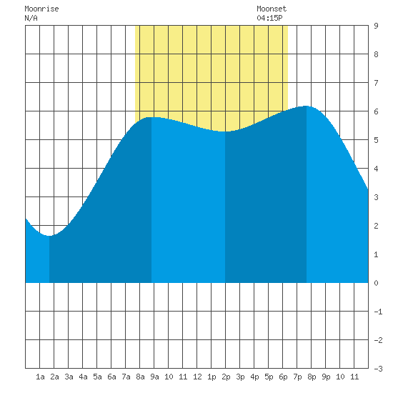 Tatoosh Island tide chart for Tuesday, October 18, 2022