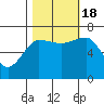Tatoosh Island tide chart for Tuesday, October 18, 2022