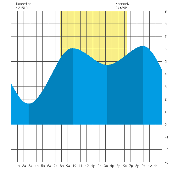 Tatoosh Island tide chart for Wednesday, October 19, 2022