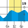 Tatoosh Island tide chart for Wednesday, October 19, 2022