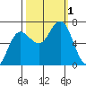 Tatoosh Island tide chart for Saturday, October 1, 2022