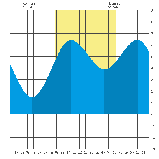 Tatoosh Island tide chart for Thursday, October 20, 2022