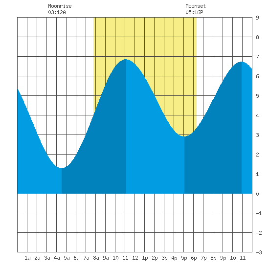 Tatoosh Island tide chart for Friday, October 21, 2022