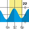 Tatoosh Island tide chart for Saturday, October 22, 2022