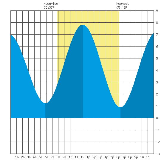 Tatoosh Island tide chart for Sunday, October 23, 2022
