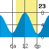 Tatoosh Island tide chart for Sunday, October 23, 2022