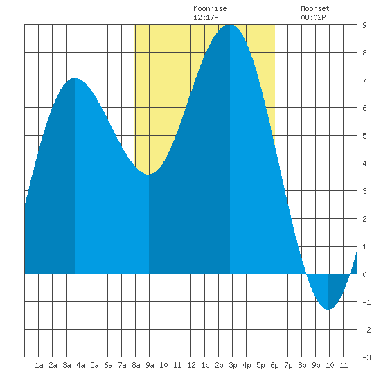 Tatoosh Island tide chart for Friday, October 28, 2022