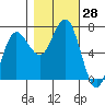 Tatoosh Island tide chart for Friday, October 28, 2022