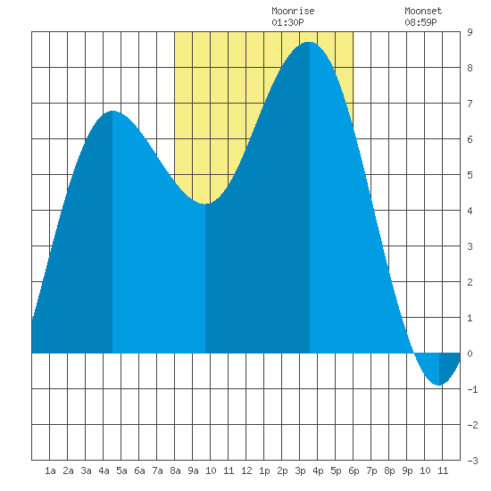 Tatoosh Island tide chart for Saturday, October 29, 2022